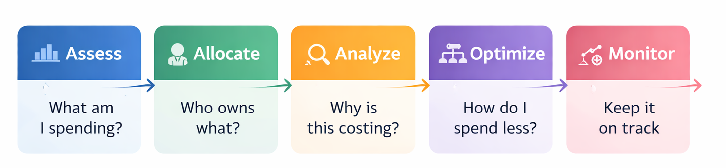 The FinOps lifecycle — Assess, Allocate, Analyze, Optimize
