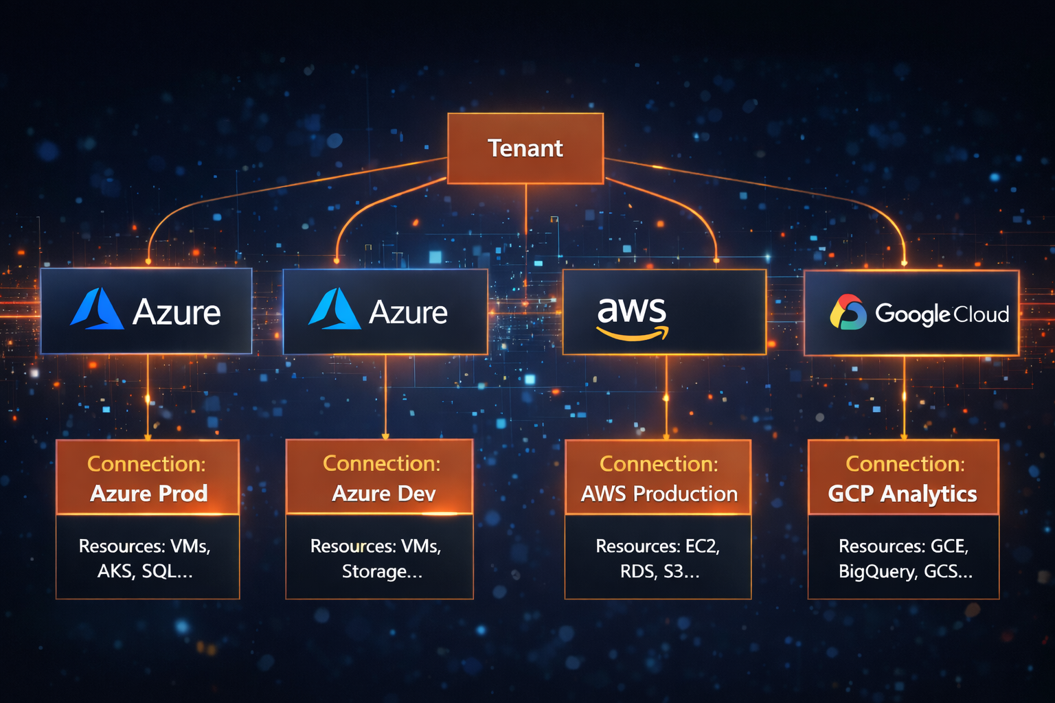 Multi-cloud architecture — Tenant, Connections, and Resources across Azure, AWS, and GCP